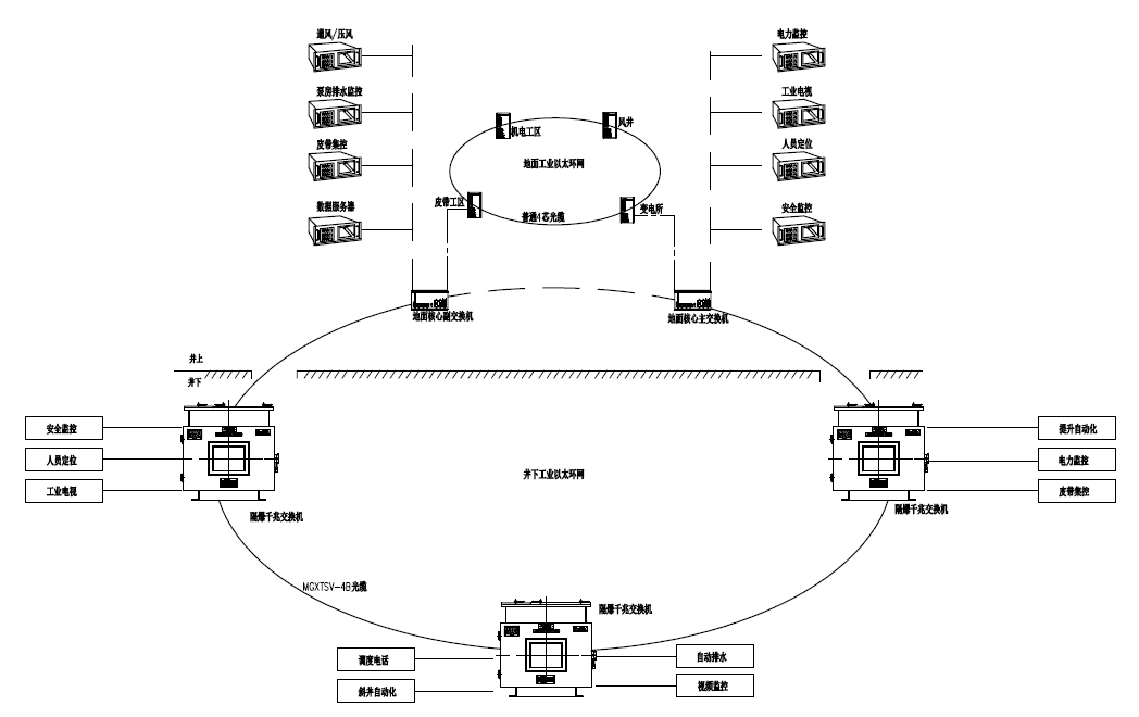 礦用以太網(wǎng)交換機(jī)